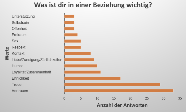 Eigenschaften Partner